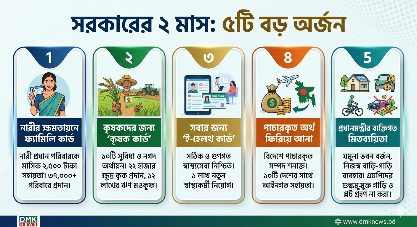 সরকারের দুই মাস: প্রধানমন্ত্রীর ৬০টি উল্লেখযোগ্য পদক্ষেপ এক অবিস্মরণীয় অর্জন।